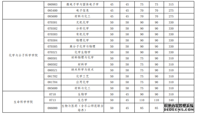 武汉大学2020年硕士招生考试复试基本分数线