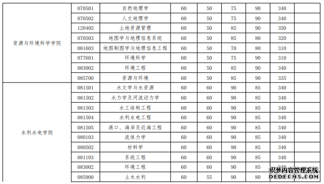 武汉大学2020年硕士招生考试复试基本分数线