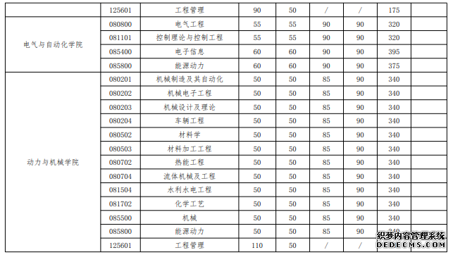 武汉大学2020年硕士招生考试复试基本分数线