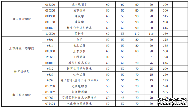 武汉大学2020年硕士招生考试复试基本分数线