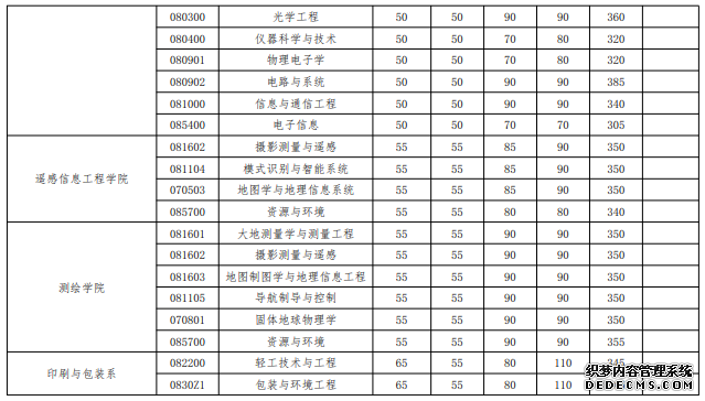 武汉大学2020年硕士招生考试复试基本分数线