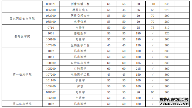 武汉大学2020年硕士招生考试复试基本分数线