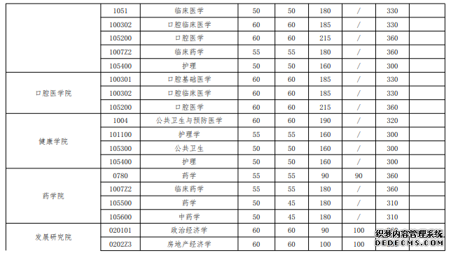 武汉大学2020年硕士招生考试复试基本分数线