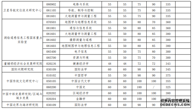 武汉大学2020年硕士招生考试复试基本分数线