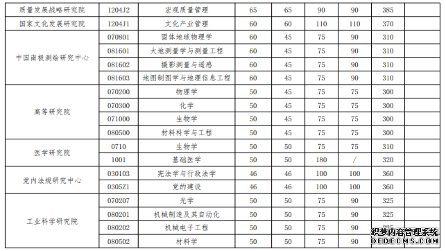 武汉大学2020年硕士招生考试复试基本分数线