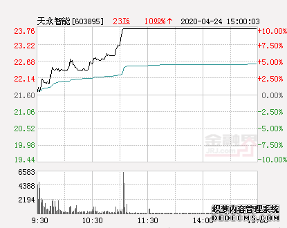 快讯：天永智能涨停  报于23.76元