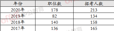 2020年枣庄市考试录用公务员213人公告解读及职位