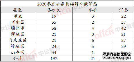 2020年枣庄市考试录用公务员213人公告解读及职位