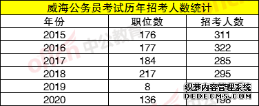 2020年威海市考试录用公务员198人公告解读及职位