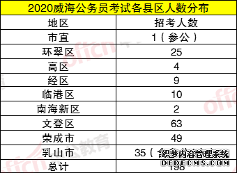 2020年威海市考试录用公务员198人公告解读及职位