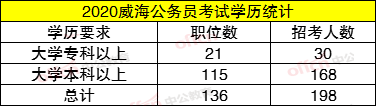 2020年威海市考试录用公务员198人公告解读及职位