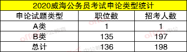 2020年威海市考试录用公务员198人公告解读及职位