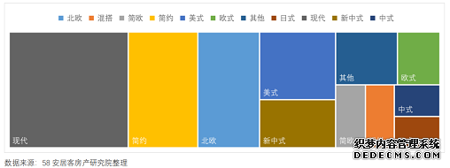 58同城、安居客2020一季度家居报告：上海人偏爱