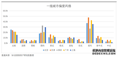 58同城、安居客2020一季度家居报告：上海人偏爱