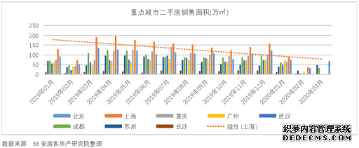 58同城、安居客2020一季度家居报告：上海人偏爱