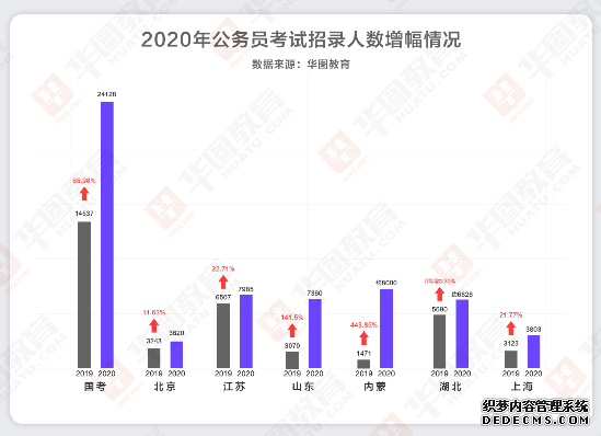 公务员招录考试恢复 笔面试权重做出重大调整