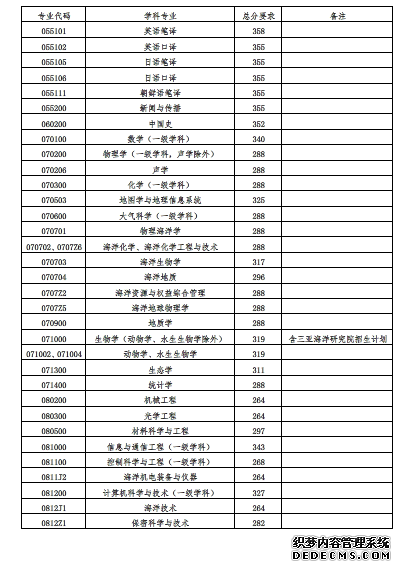 2020年中国海洋大学硕士研究生招生考试初试成绩