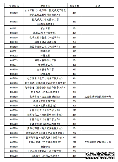 2020年中国海洋大学硕士研究生招生考试初试成绩