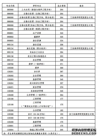 2020年中国海洋大学硕士研究生招生考试初试成绩