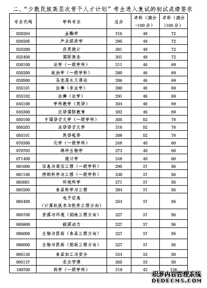 2020年中国海洋大学硕士研究生招生考试初试成绩