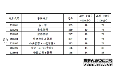 2020年中国海洋大学硕士研究生招生考试初试成绩