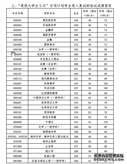 2020年中国海洋大学硕士研究生招生考试初试成绩