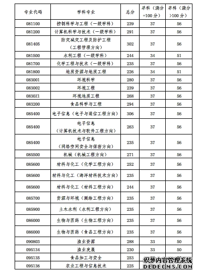 2020年中国海洋大学硕士研究生招生考试初试成绩