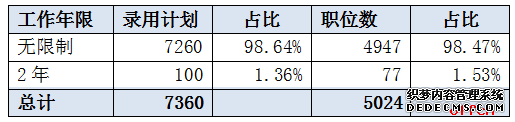 2020山东省公务员考试应届生能不能报考？