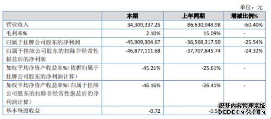 高和智能2019年亏损4590.93万亏损增加销售订单不足