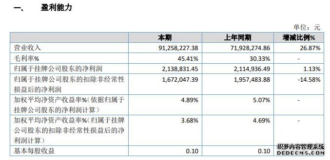 智能交通2019年盈利213.88万增长1%各项业务毛利增大