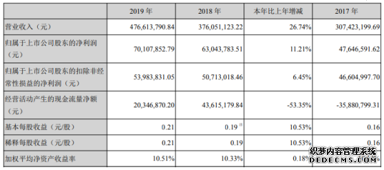 智能自控2019年净利7010.79万增长11.21%进口替代市场逐年扩大