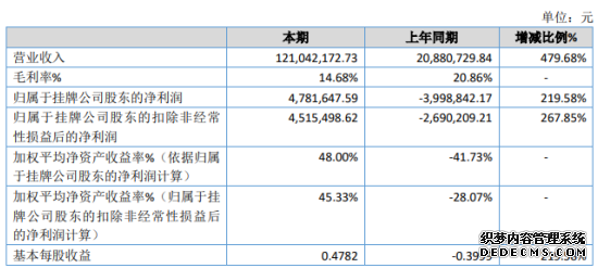 典扬传媒2019年净利478.16万扭亏为盈新增互联网数字营销业务