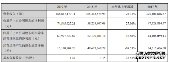 天迈科技2019年净利7454.59万增长27.96%智能调度系统保持稳健增长