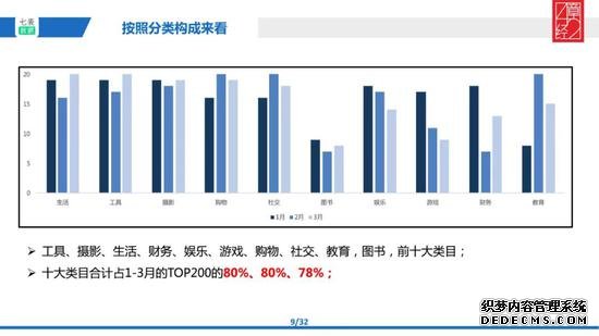 2C互联网所剩机会的定量分析