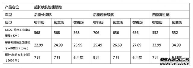 NEDC续航进入700公里时代：智能纯电轿跑小鹏P7正