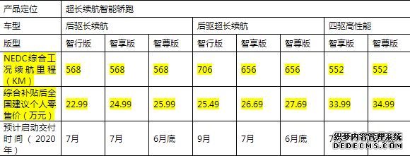 超长续航智能轿跑小鹏P7正式上市 综合补贴后全国建议个人零售价22.99-34.99万元