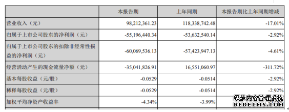 远大智能2020年第一季度亏损5519.64万元较上年同期亏损程度有所增加