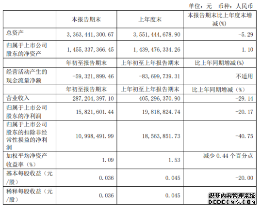 永创智能2020年一季度净利1582.16万下滑20.17%复工延迟