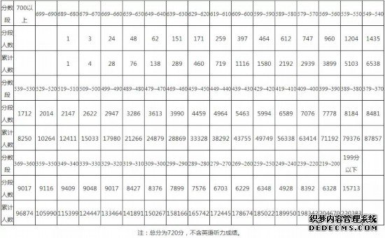 贵州省2020年普通高考适应性考试成绩统计表出炉