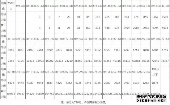 贵州省2020年普通高考适应性考试成绩统计表出炉