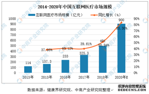 通过互联网医疗业务创新，平安好医生市值破千