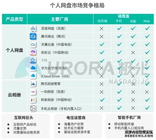 5G智能时代，个人网盘或将成为家庭数据中心——解读极光大数据2019个人网盘报告