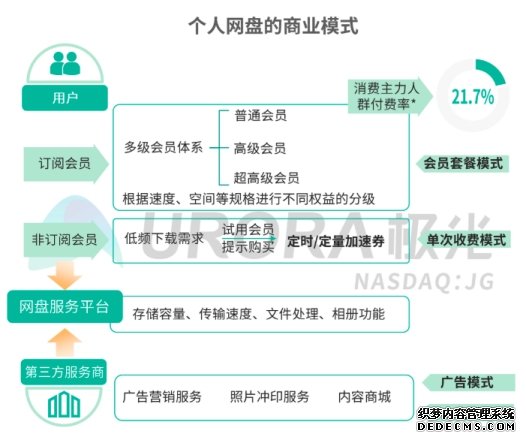 5G智能时代，个人网盘或将成为家庭数据中心——解读极光大数据2019个人网盘报告