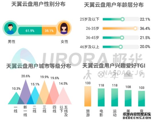 5G智能时代，个人网盘或将成为家庭数据中心——解读极光大数据2019个人网盘报告