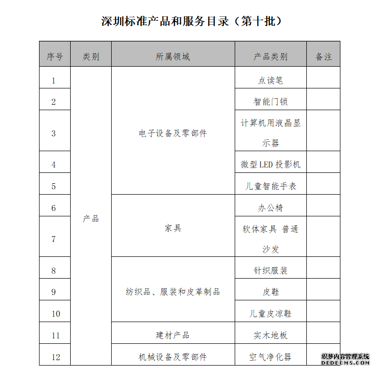 第十批深圳标准产品和服务目录发布 包括智能门