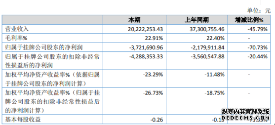 经纬智能2019年亏损372.17万元客户下单的产品无法顺利出口和销售