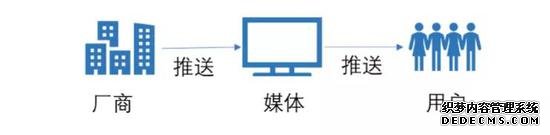 图 1  传统广告模式