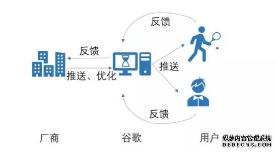 图 2  谷歌广告模式