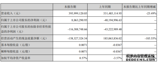 达华智能2020年一季度净利806.33万扭亏为盈在授予日按照权益工具的公允价值计提相关费用