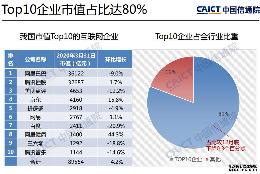 一季度全球上市互联网企业市值TOP30：中国8家，美国占19家